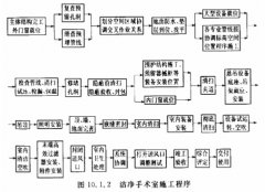 福建最全的醫(yī)院凈化工程驗(yàn)收標(biāo)準(zhǔn)